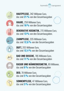 Haut- und Körperpflege in Österreich nach Produktgruppen